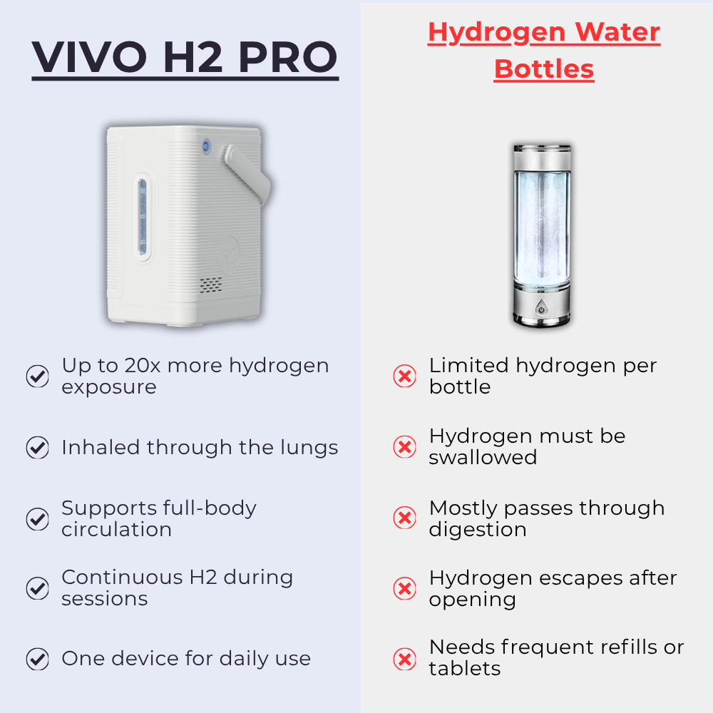 VIVO H2 PRO - Molecular Hydrogen Generator